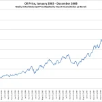 Naftos kainos šuolis ir geopolitinės pasekmės Europai
