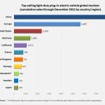 Kodėl EV paklausa yra stipresnė nei atrodo